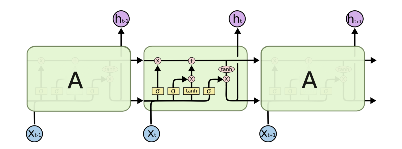 LSTM